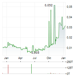 ORE RESOURCES Aktie Chart 1 Jahr