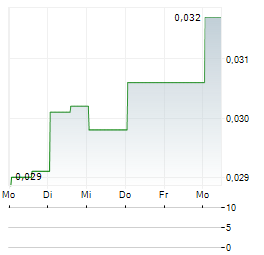 ORE RESOURCES Aktie 5-Tage-Chart
