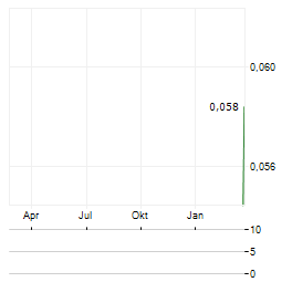ORECAP INVEST Aktie Chart 1 Jahr