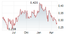 OREGE SA Chart 1 Jahr