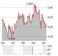 OREGE Aktie Chart 1 Jahr