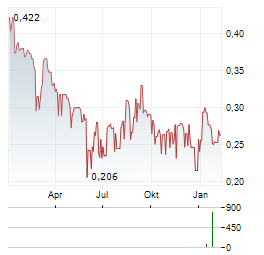 OREGE Aktie Chart 1 Jahr