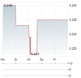 OREGE Aktie 5-Tage-Chart