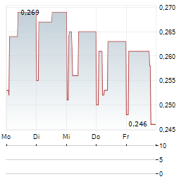 OREGE Aktie 5-Tage-Chart