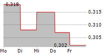 OREGE SA 5-Tage-Chart