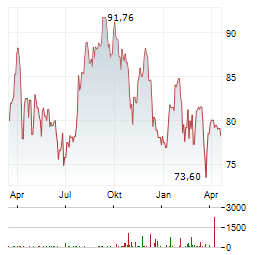 OREILLY AUTOMOTIVE Aktie Chart 1 Jahr