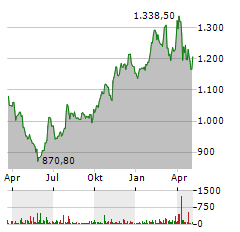 OREILLY AUTOMOTIVE Aktie Chart 1 Jahr