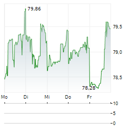 OREILLY AUTOMOTIVE Aktie 5-Tage-Chart