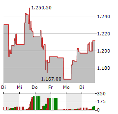 OREILLY AUTOMOTIVE Aktie 5-Tage-Chart