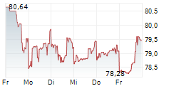 OREILLY AUTOMOTIVE INC 5-Tage-Chart