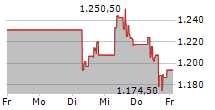 OREILLY AUTOMOTIVE INC 5-Tage-Chart