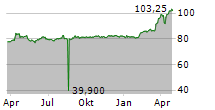 ORELL FUESSLI AG Chart 1 Jahr