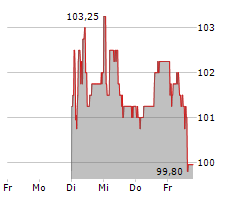 ORELL FUESSLI AG Chart 1 Jahr