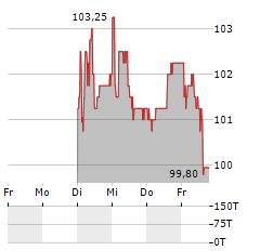 ORELL FUESSLI Aktie 5-Tage-Chart