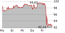 ORELL FUESSLI AG 5-Tage-Chart