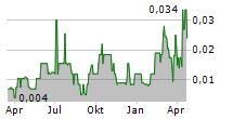 ORESTONE MINING CORP Chart 1 Jahr