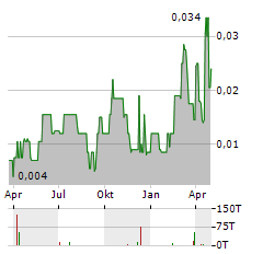 ORESTONE MINING Aktie Chart 1 Jahr