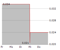 ORESTONE MINING CORP Chart 1 Jahr