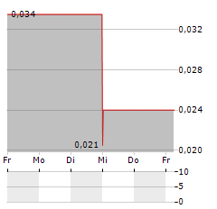 ORESTONE MINING Aktie 5-Tage-Chart