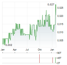 ORETERRA METALS Aktie Chart 1 Jahr
