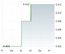 ORETERRA METALS CORP Chart 1 Jahr ORETERRA METALS CORP Chart 1 Jahr