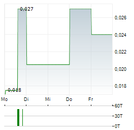 ORETERRA METALS Aktie 5-Tage-Chart