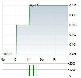 ORETERRA METALS Aktie 5-Tage-Chart