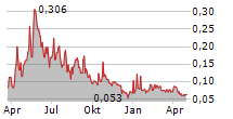 OREX MINERALS INC Chart 1 Jahr