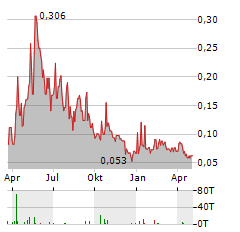 OREX MINERALS Aktie Chart 1 Jahr