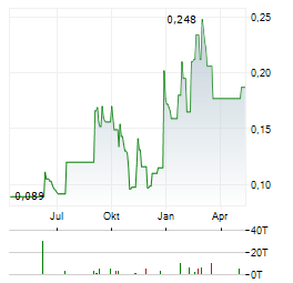 OREX MINERALS Aktie Chart 1 Jahr