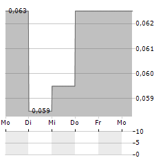 OREX MINERALS Aktie 5-Tage-Chart