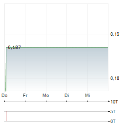 OREX MINERALS Aktie 5-Tage-Chart