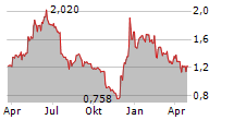 OREXO AB Chart 1 Jahr