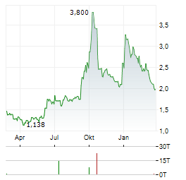 OREXO Aktie Chart 1 Jahr