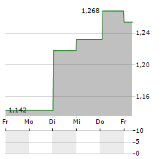 OREXO Aktie 5-Tage-Chart