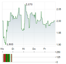 OREXO Aktie 5-Tage-Chart