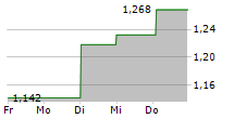 OREXO AB 5-Tage-Chart