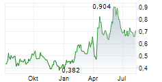 OREZONE GOLD CORPORATION Chart 1 Jahr