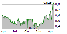 OREZONE GOLD CORPORATION Chart 1 Jahr