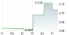 OREZONE GOLD CORPORATION 5-Tage-Chart