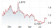 ORGANIGRAM GLOBAL INC Chart 1 Jahr