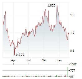 ORGANIGRAM GLOBAL Aktie Chart 1 Jahr