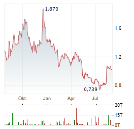 ORGANIGRAM GLOBAL Aktie Chart 1 Jahr