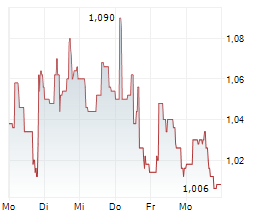 ORGANIGRAM GLOBAL INC Chart 1 Jahr ORGANIGRAM GLOBAL INC Chart 1 Jahr