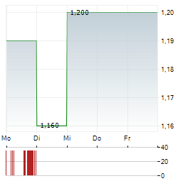 ORGANIGRAM GLOBAL Aktie 5-Tage-Chart