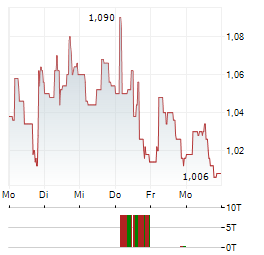 ORGANIGRAM GLOBAL Aktie 5-Tage-Chart