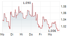 ORGANIGRAM GLOBAL INC 5-Tage-Chart