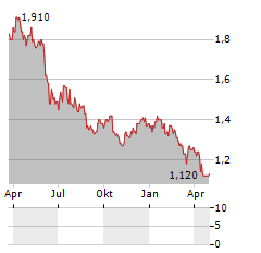 SORIANA Aktie Chart 1 Jahr