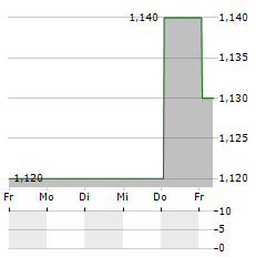 SORIANA Aktie 5-Tage-Chart