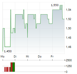 SORIANA Aktie 5-Tage-Chart
